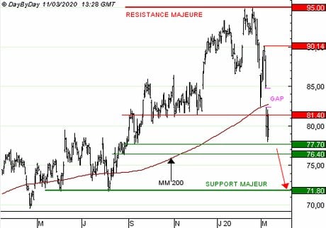 SANOFI : Achat du Put A718S à 0,60 EUR