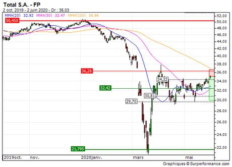 Total S.A. : Achat du turbo put infini 42XMC (42XMC)