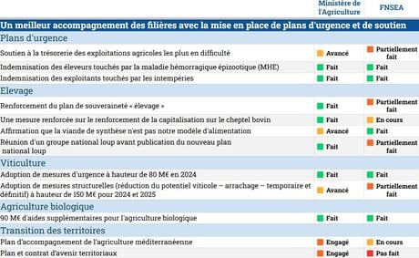 Tableau FNSEA