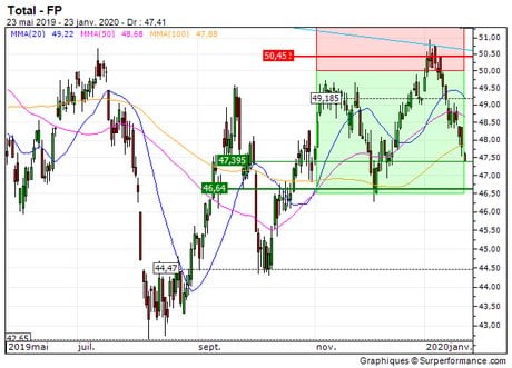 Total : Vente du turbo put D787S sur Total (+4.8%) (D878S)