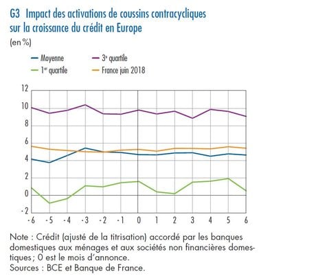 Coussins contracycliques effet crédit BdF