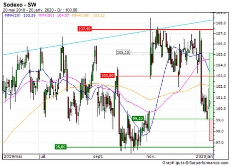 Sodexo : Le titre devrait se reprendre (ZB_66272903)