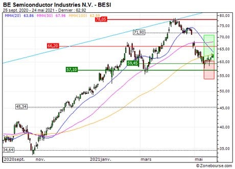 BE Semiconductor Industries N.V. : Vente du turbo CALL Société Générale GX33S (+28.2%) (GX33S)