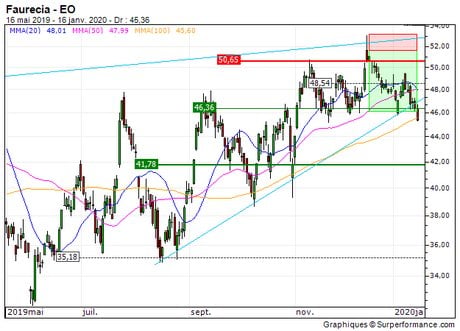 Faurecia : Prises de bénéfices sur Faurecia (+50.5%) (ZB_76363215)