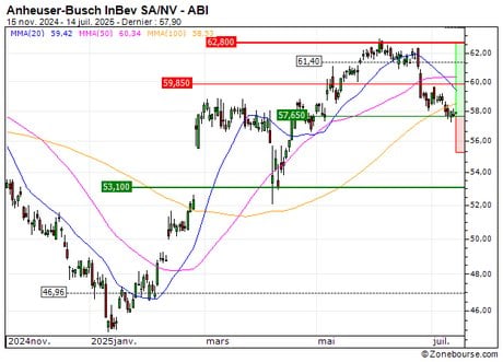 Anheuser-Busch InBev SA/NV : Achat du turbo CALL Société Générale 292WS (292WS)