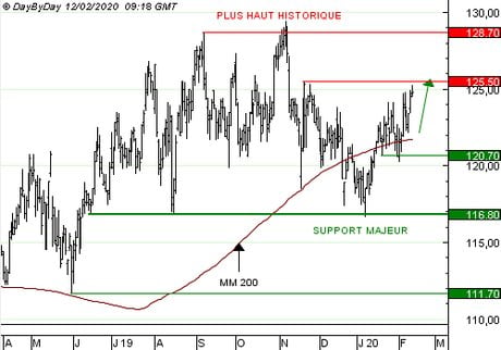 WENDEL : Vente du Call R825S à 0,68  EUR (+20 %)