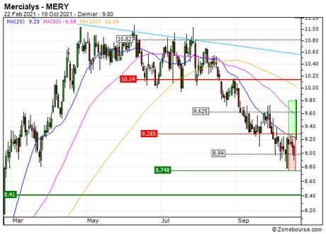 Mercialys : Objectif atteint sur Mercialys (+35.5%) (80U8S)