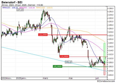 Beiersdorf : Vente du turbo CALL Société Générale G69KS (+12.33%) (G69KS)