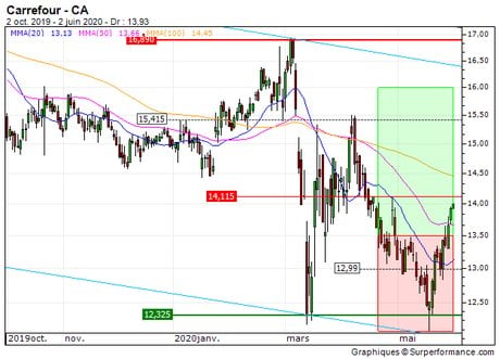 Carrefour : Vente du turbo call sur Carrefour (+12.5%) (88YZC)