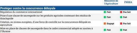 Tableau FNSEA