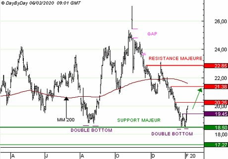 PEUGEOT : Vente du Call R590S à 0,38  EUR (+31 %)