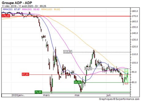 Groupe ADP : Sortie du turbo call illimité 1J65S sur ADP (+45.7%) (1J65S)