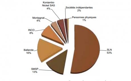 répartition minier
