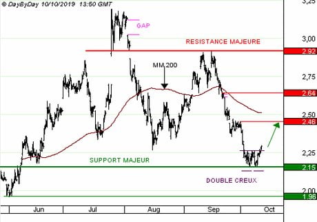 VALLOUREC : La production en Chine et aux Etats-Unis est une protection. (CALL R341S)