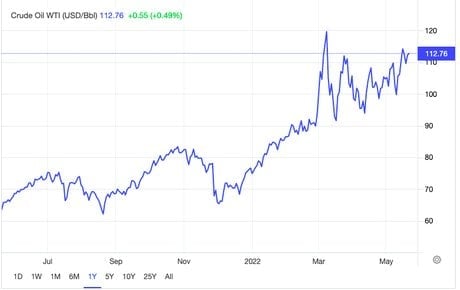 WTI