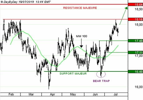 CARREFOUR : la situation financière permettant le service du dividende est apprécié (CALL S063S)