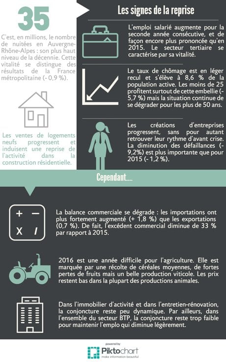 reprise économique