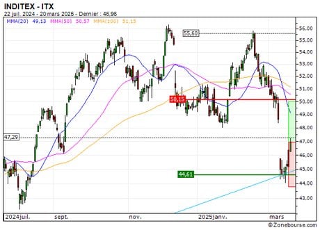 INDITEX : Achat du turbo CALL Société Générale E944S (E944S)