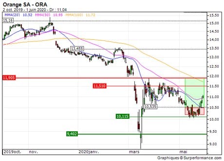 Orange SA : Sortie du turbo call sur Orange (+12.7%) (LT20V)