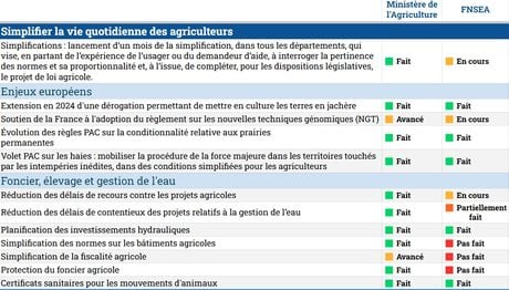 Tableau FNSEA
