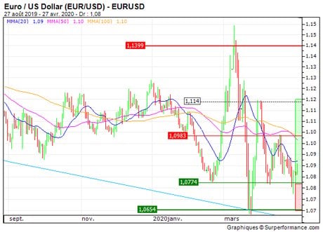Euro / US Dollar (EUR/USD) : Achat du turbo call OD45V (OD45V)