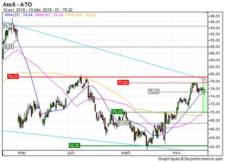 AtoS : Retour sur les 70 EUR (T689S)