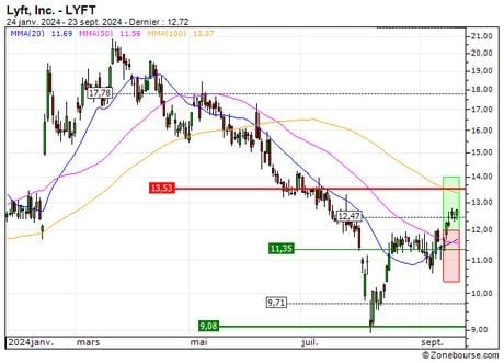 Lyft, Inc. : Prises de bénéfices sur le turbo CALL 62W2S (+17.1%) (62W2S)