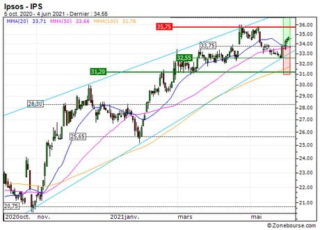 Ipsos : Vente du turbo CALL Société Générale 65S7S (+11%) (65S7S)