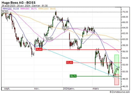 Hugo Boss AG : Vente du turbo CALL Société Générale 544SS (+20.00%) (544SS)
