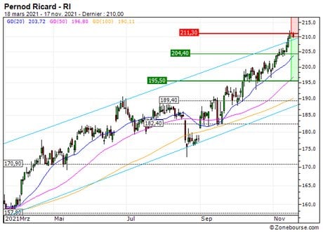 Pernod Ricard : Achat du turbo PUT Société Générale 464BS (464BS)