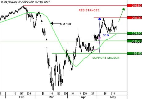 TELEPERFORMANCE : Achat du Call Q908Z à 0,88  EUR