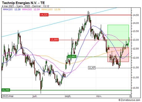 Technip Energies N.V. : Vente du turbo CALL Société Générale 902JS (+22.9%) (902JS)