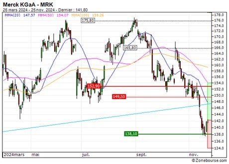 Merck KGaA : Une zone support en renfort (DG29S)