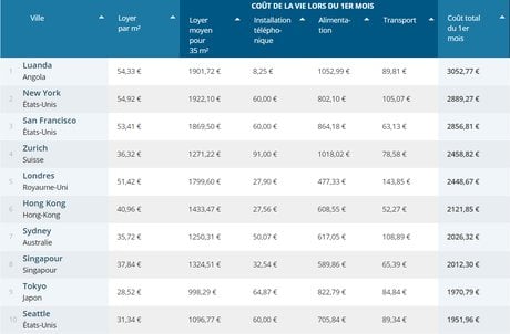 Dix villes les plus chères pour l'installation