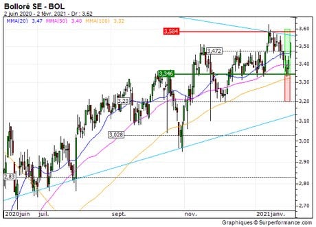 Bolloré SE : Vente du turbo CALL 2L40S sur Bolloré (+29.2%) (2L40S)