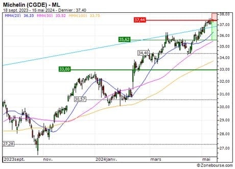 Michelin (CGDE) : Renfort de position sur le turbo put 82H7S (82H7S)