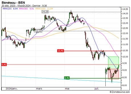 Bénéteau : Vente du turbo CALL Société Générale 664PS (+14.3%) (664PS)