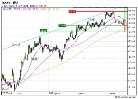 Ipsos : Pas de retournement en vue (65S7S)
