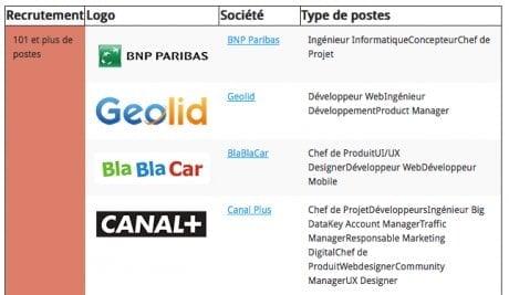 Quelles sont les entreprises qui recruteront le plus en 2015
