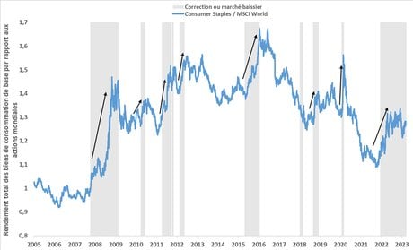 MSCI World Consumer Staples