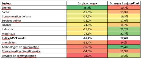 MSCI World Sectors Price Return