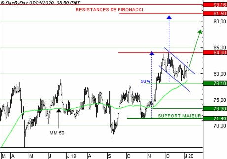 BIOMERIEUX : Achat du Call R917S à 0,43  EUR