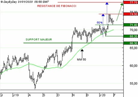 AMUNDI SA : Achat du Call N626S à 0,28 EUR