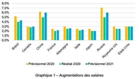 Salaires du privé