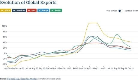OCDE Exportations mondiales