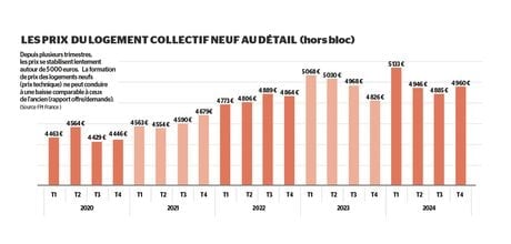 Depuis plusieurs trimestres, les prix du logement se stabilisent lentement autour de 5 000 euros. La formation de prix des logements neufs (prix technique) ne peut conduire à une baisse comparable à ceux de l'ancien (rapport ffre/demande).  (Source FPI France )