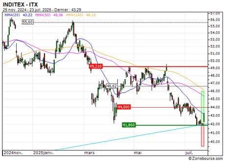 INDITEX : Sortie du turbo CALL 6J45S (+10.43%) (6J45S)