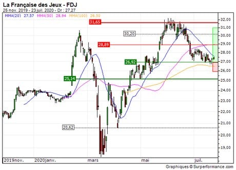 La Française des Jeux : Un soutien à mettre à profit (1F60S)