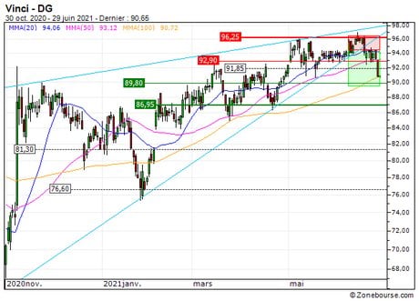 Vinci : Vente du turbo PUT E708Z sur Vinci (+21.9%) (E708Z)