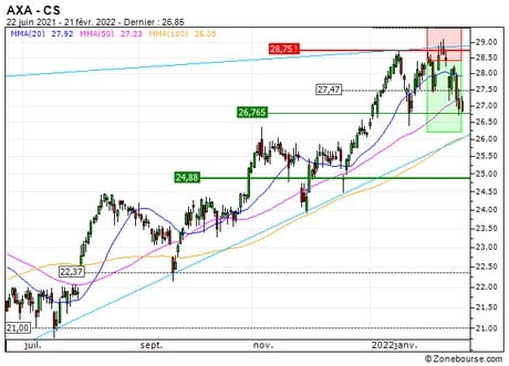 AXA : Vente du turbo PUT 417NS sur AXA (+30.2%) (417NS)